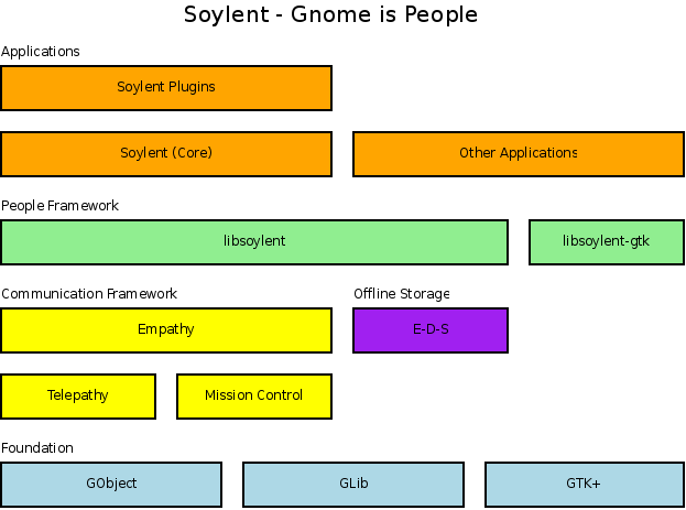 Soylent components